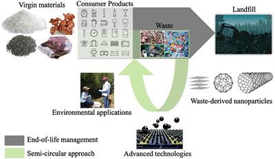 Waste-Derived Nanoparticles: Synthesis Approaches, Environmental Applications, and Sustainability Considerations